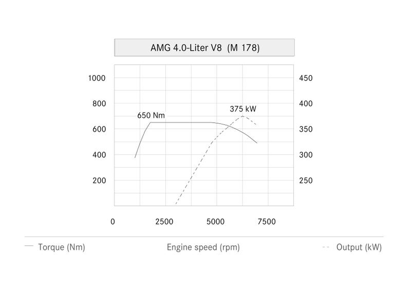Illustration for article titled Everything You Need To Know About The AMG GT's 510 HP Biturbo V8